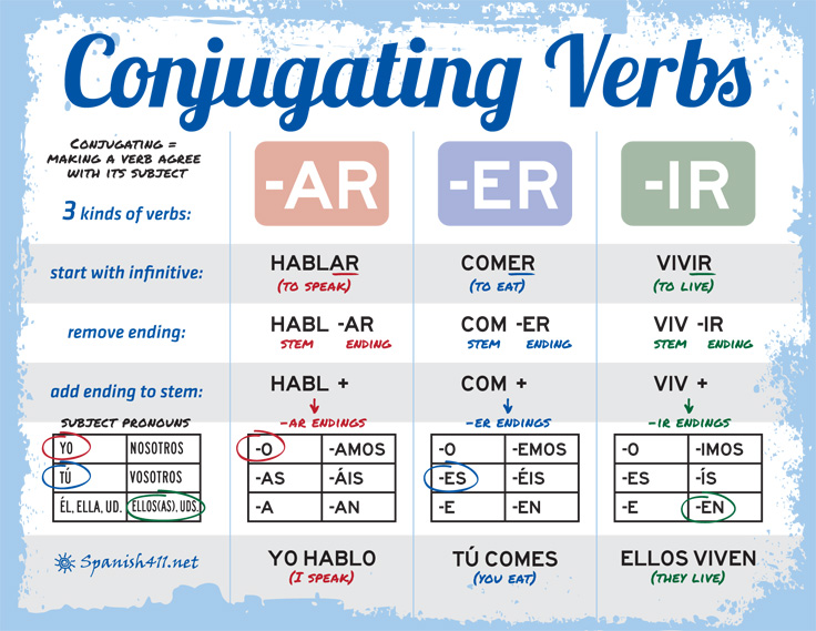 Definition Of Conjugation Conjugaci n In Spanish Lesson For Beginners SpanishDict Answers